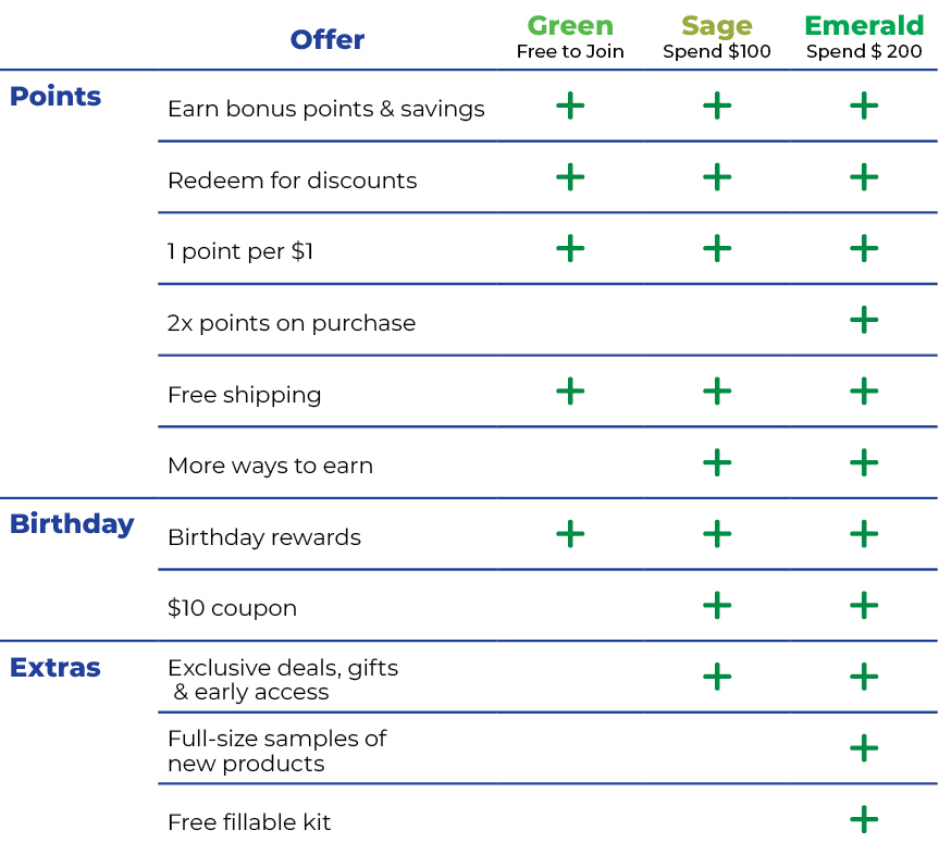 B2C Reward Tiers